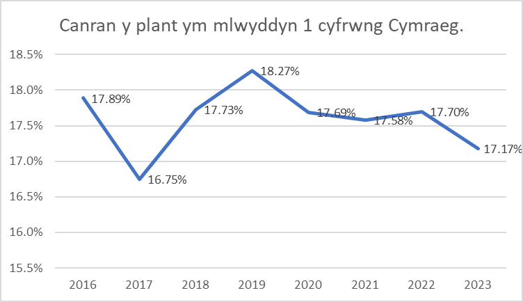 Canran y plant ym mlwyddyn 1 cyfrwng Cymraeg