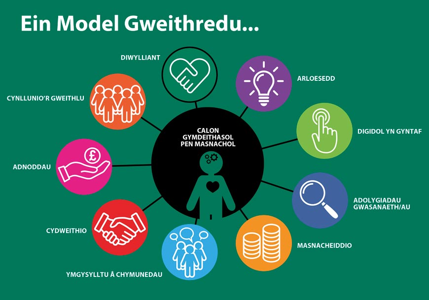 Our Operating Model